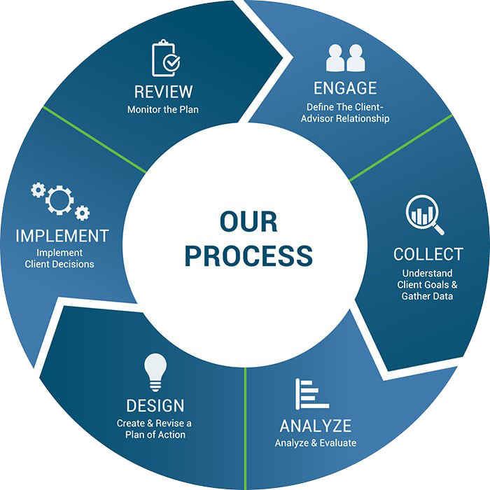 Wealth-Management-process Scarborough Capital Wealth Management Process chart